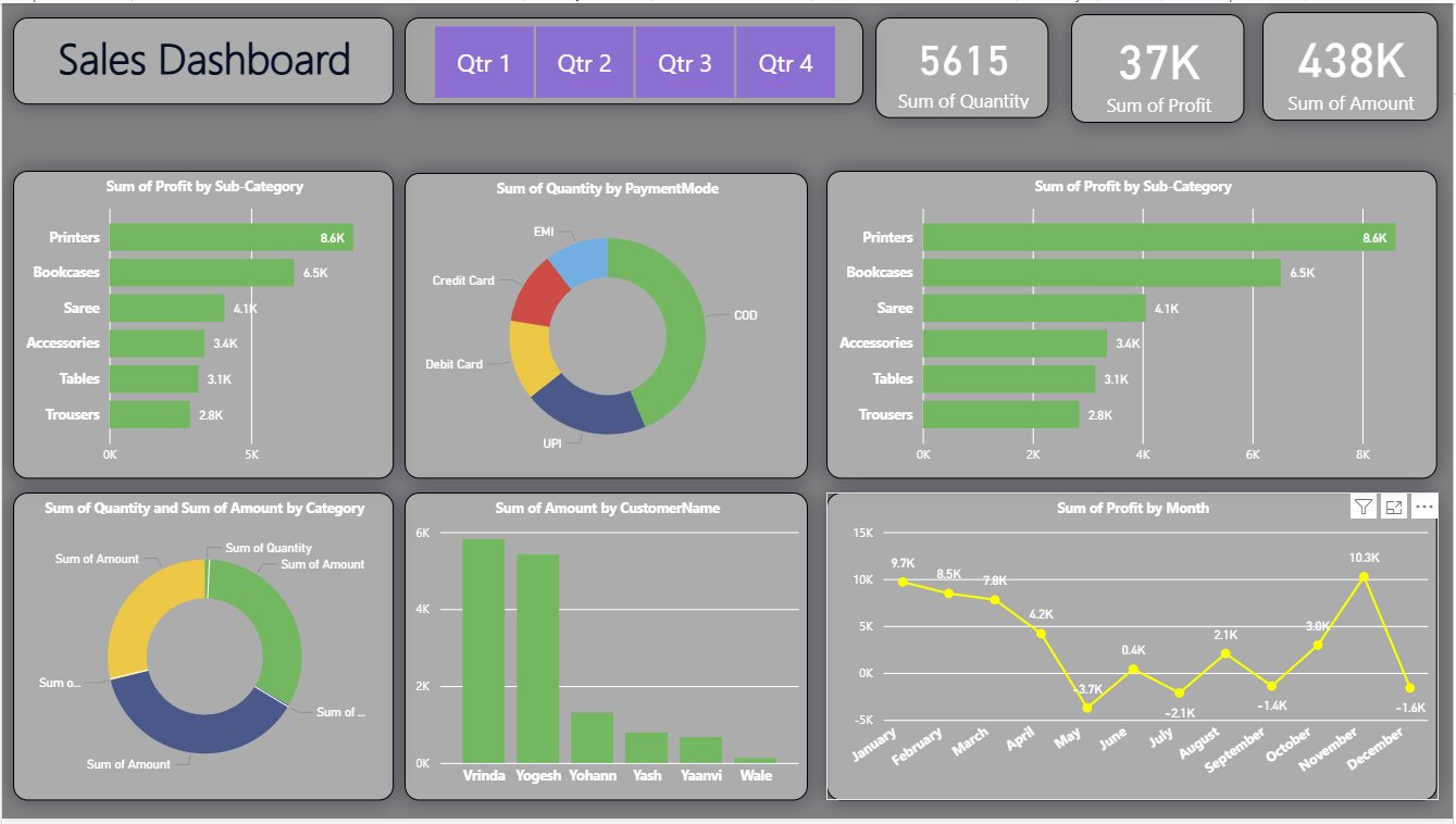 E-Commerce Sales Dashboard