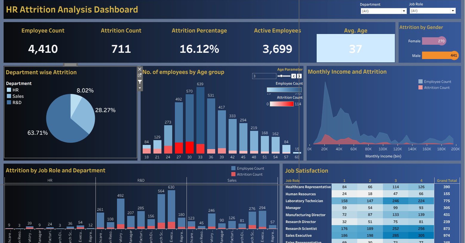 HR Attrition Dashboard