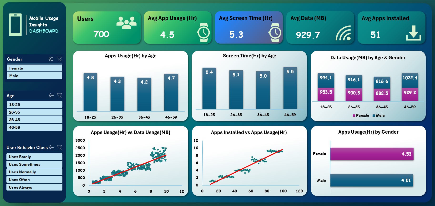 Mobile User Behavior Dashboard